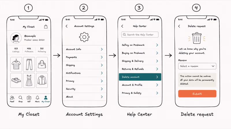 Four step Poshmark mobile flow from My Closet through Account Settings and Help Center to a Delete request