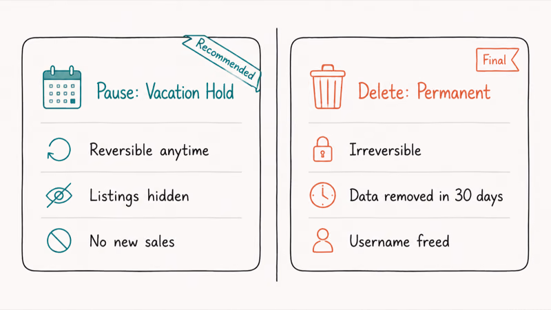 Two card decision panel comparing Vacation Hold pause feature with reversible label against Delete with permanent coral label