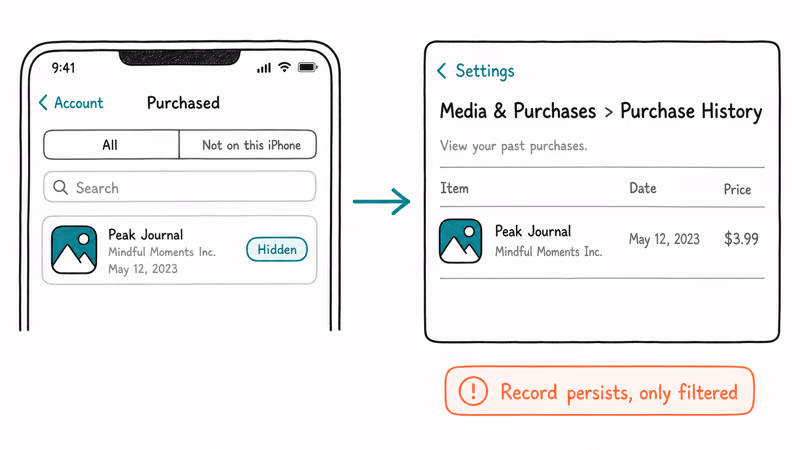 Hidden app row contrasted with Settings Purchase History showing the record still persists