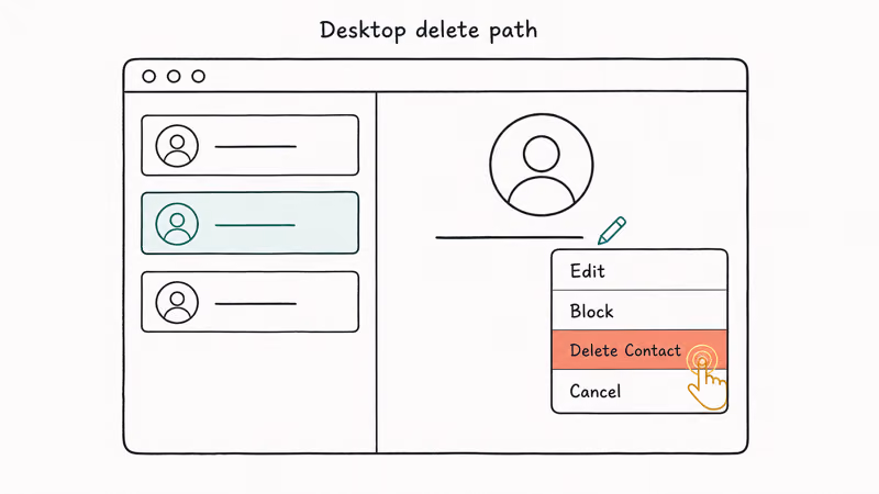 Telegram desktop window showing contact detail with edit pencil and a context menu Delete Contact option highlighted.