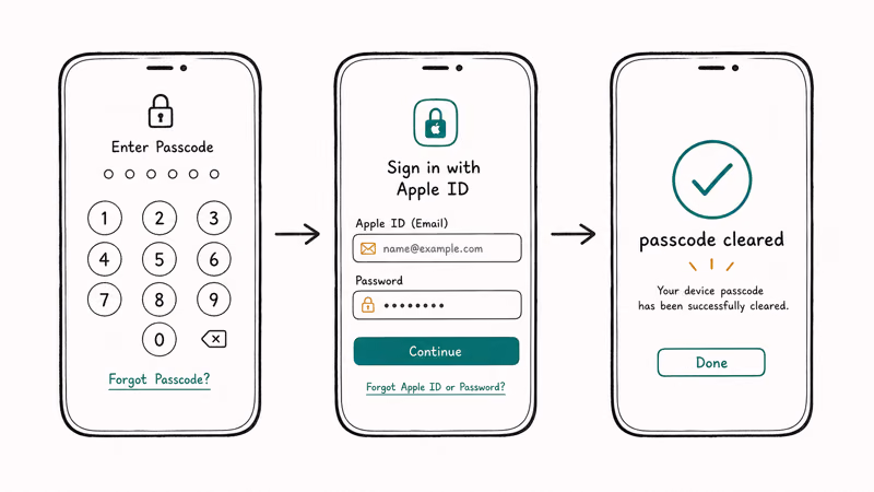 Three-screen flow showing the Apple ID reset that clears a Screen Time passcode