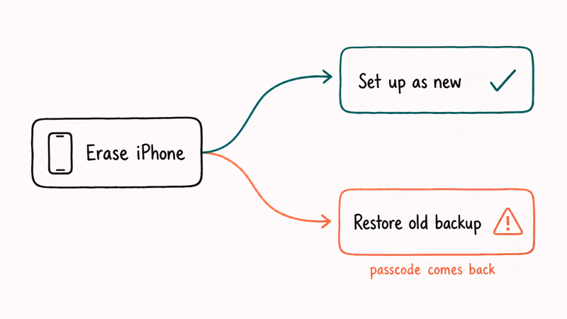 Diagram warning that restoring an old backup brings the Screen Time passcode back