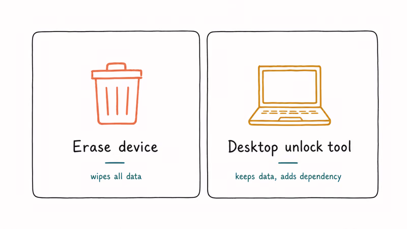 Two cards comparing erasing the iPhone versus using a desktop unlock tool