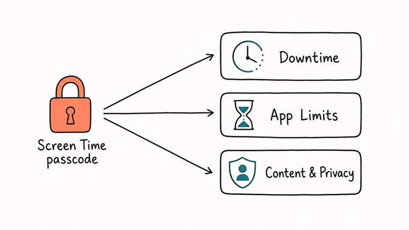Diagram showing the Screen Time passcode gating Downtime, App Limits, and Content settings