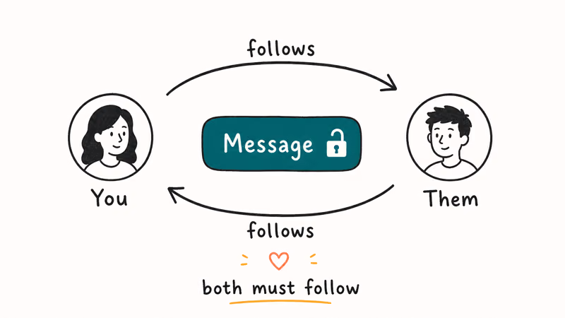 Diagram showing the mutual-follow loop that unlocks the TikTok Message button