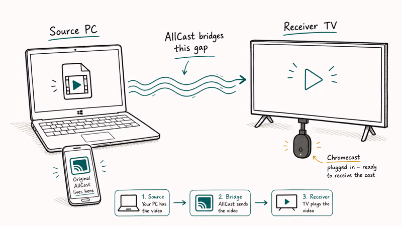 Windows laptop casting media to TV with Chromecast through teal wireless waves and labeled Android origin