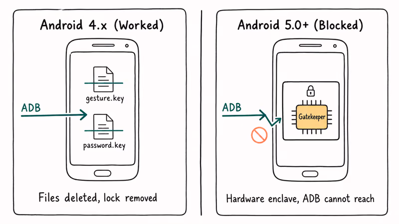 Diagram showing Android 4 ADB deletion blocked by Android 5 Gatekeeper