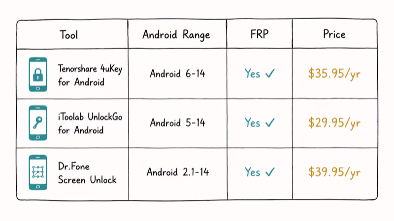 Comparison of Tenorshare, iToolab, and Dr.Fone Android unlock ranges and prices