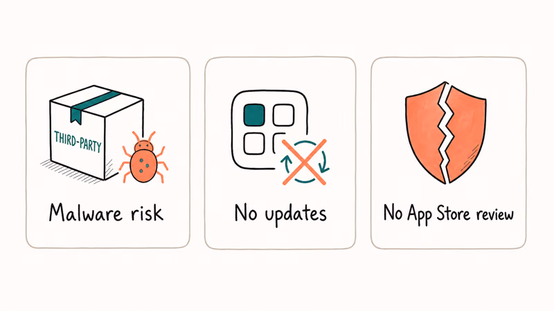Hand-drawn three card row of third party app store risks malware exposure no automatic updates and no App