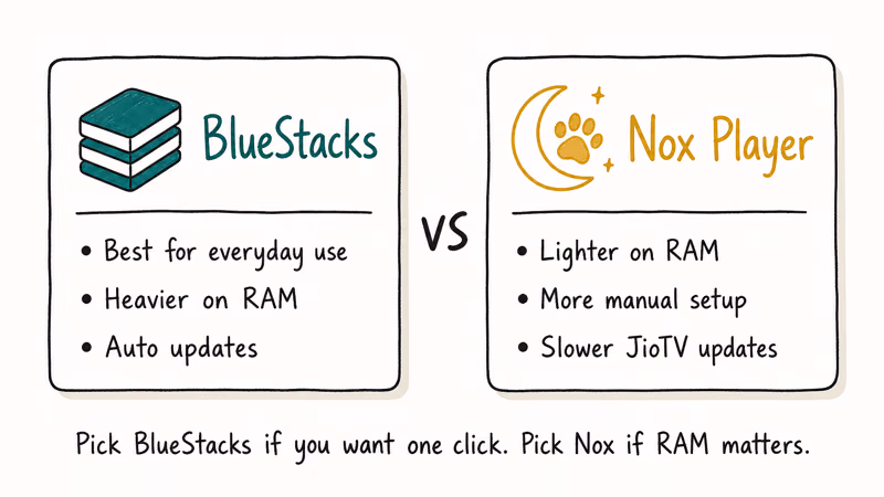 Side-by-side comparison card of BlueStacks and Nox Android emulator features for running JioTV.