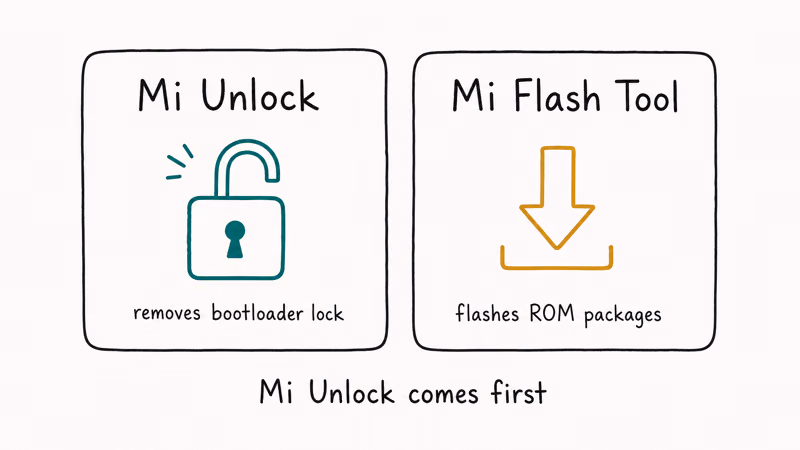 Two cards comparing Mi Unlock and Mi Flash Tool roles in the Xiaomi flashing process
