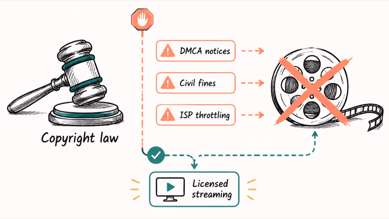 Gavel and film reel separated by copyright warnings showing DMCA fines and ISP risks from Putlocker downloads