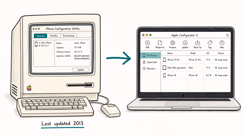 Vintage Mac running iPhone Configuration Utility with Devices Profiles tabs and arrow to modern Apple Configurator 2