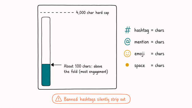 Caption editor showing 4000 char cap with above-the-fold marker and counted character types legend
