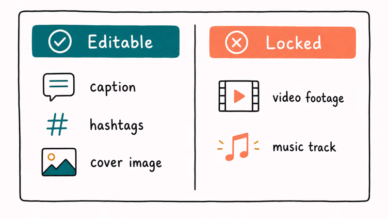 Two-column chart showing which TikTok post elements stay editable and which lock after posting