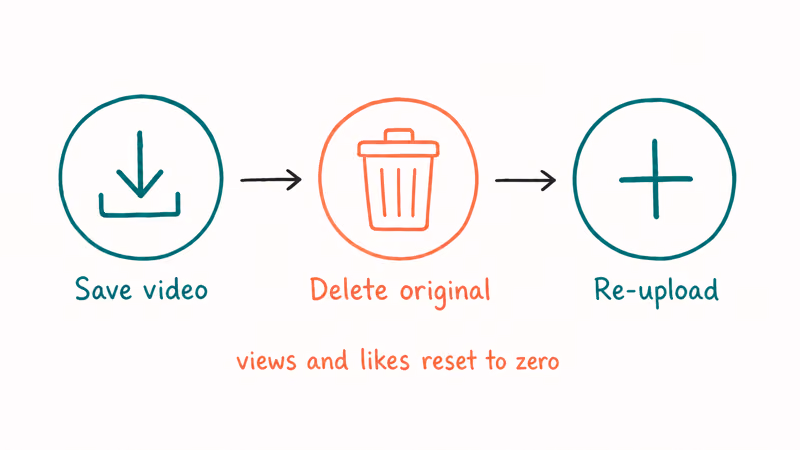 Three-step flow showing the save, delete, and re-upload workaround for editing TikTok captions
