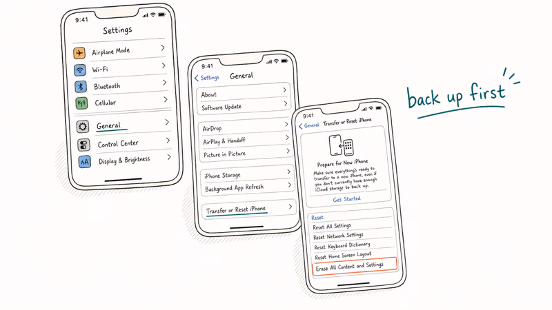 Hand-drawn iPhone Settings cascade through General Transfer or Reset iPhone and Erase All Content and Settings with back