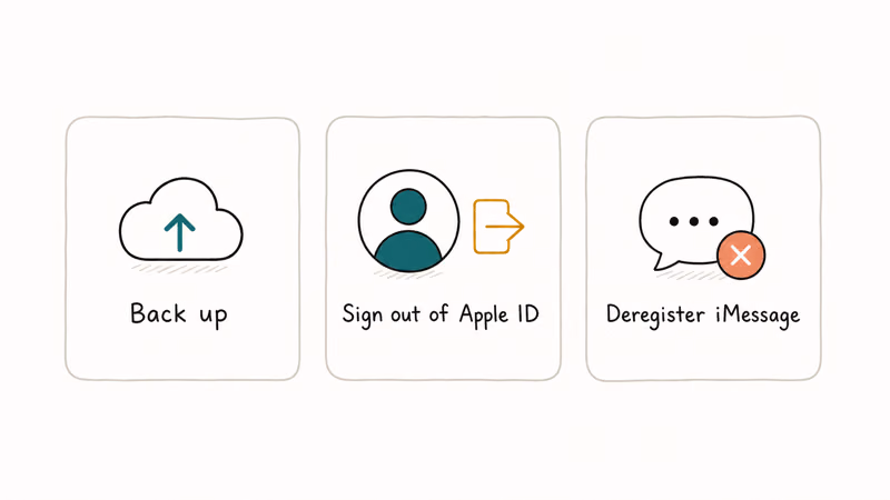 Hand-drawn three card prep checklist back up sign out of Apple ID and deregister iMessage before erasing iPhone