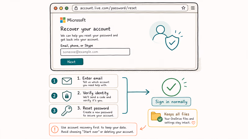 Microsoft account password recovery web page with three verification steps preserving Windows files before reset