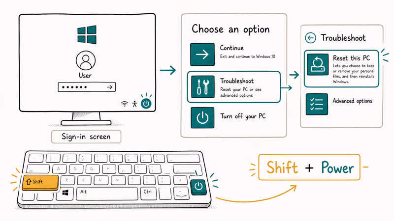Windows 10 sign-in screen with power icon plus Shift key glowing and arrow leading to Reset this PC