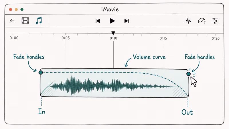 iMovie Mac timeline audio clip with teal fade handles and dashed volume curve descending from full to silent