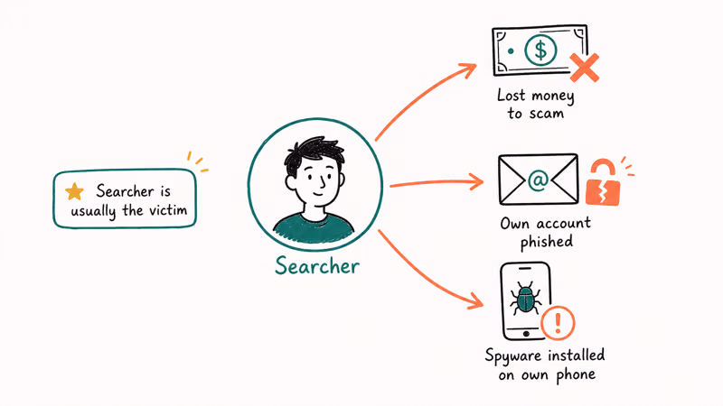 Searcher avatar showing three coral outcomes losing money phishing and spyware on own phone