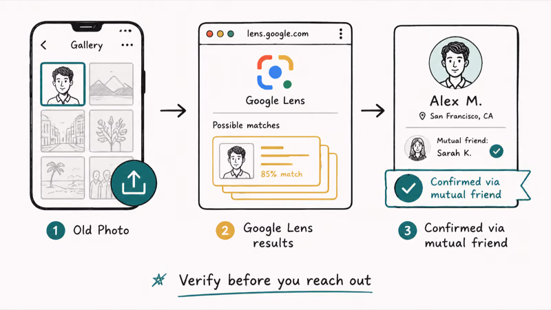 Three-panel reverse image search flow from old photo upload through Google Lens to verified contact match