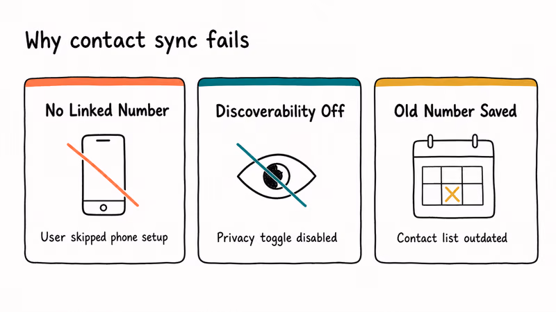Three-column diagram listing why X contact sync fails no linked number discoverability off old number saved.