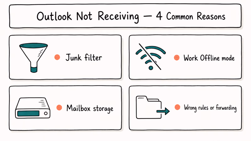 Four-card hand-drawn infographic of common reasons Outlook stops receiving emails.