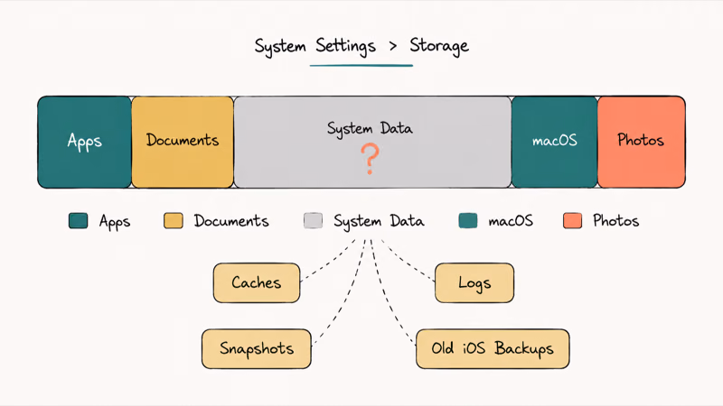 Hand-drawn macOS storage bar split into Apps, Documents, System Data, and macOS slices