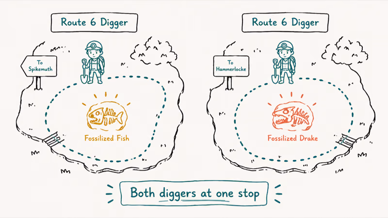 Hand-drawn Galar route map marking the digger NPC and the two fossil drops for Dracovish