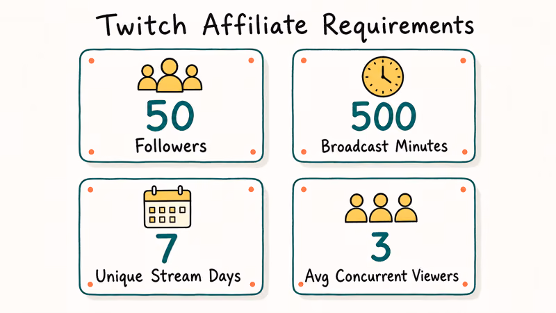 Hand-drawn infographic of four Twitch Affiliate requirements including followers minutes days and viewers.