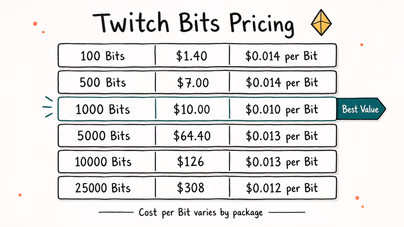 Hand-drawn infographic comparing six Twitch Bits packages with cost per Bit and best value highlight.