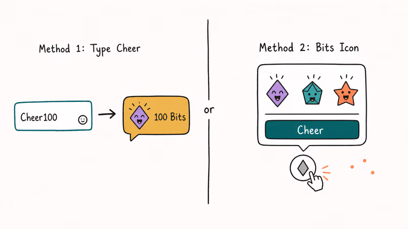 Diagram showing Twitch Bits sent by chat command or Bits icon.