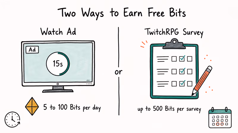 Hand-drawn comparison of free Twitch Bits methods, watching ads and completing TwitchRPG surveys.