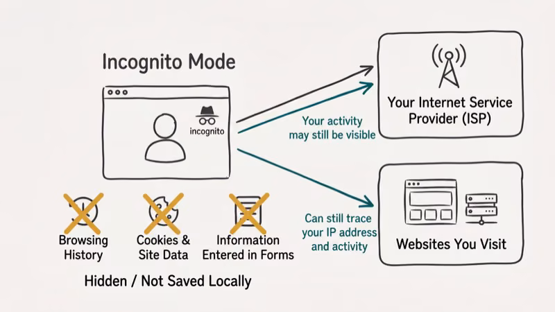 Visual showing incognito mode hiding local data but ISP and websites still seeing browsing activity