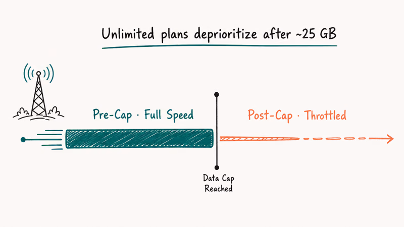 Hand-drawn timeline showing fast pre-cap download bar then throttled post-cap slow trickle with cell tower icon.