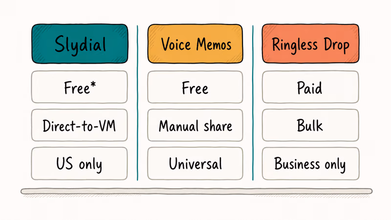 Hand-drawn three column comparison of Slydial Voice Memos and Ringless Drop methods showing cost delivery and scope differences