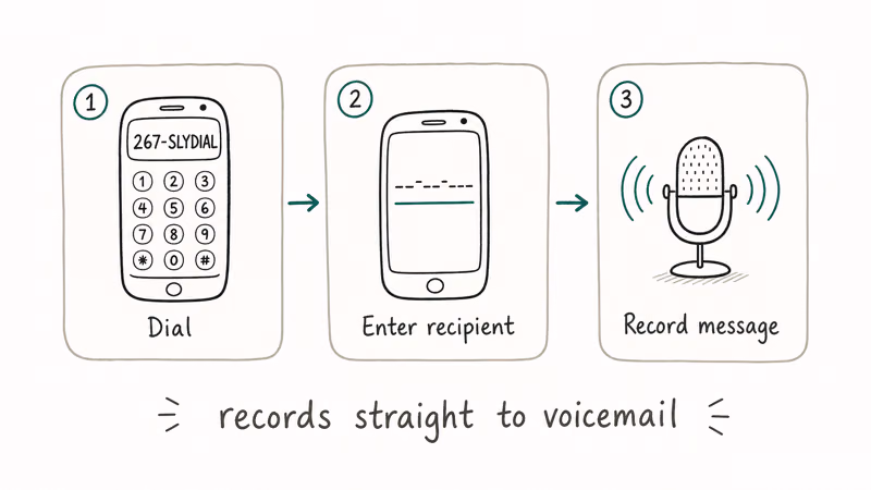 Hand-drawn three step Slydial flow dial Slydial access number then enter recipient number then record message straight to
