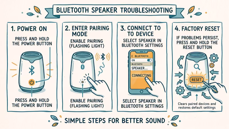 Bluetooth speaker troubleshooting steps showing reset button and LED indicator lights for fixing connection issues
