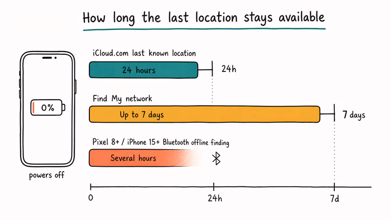 Timeline showing Find My and Pixel offline tracking after phone shutdown.