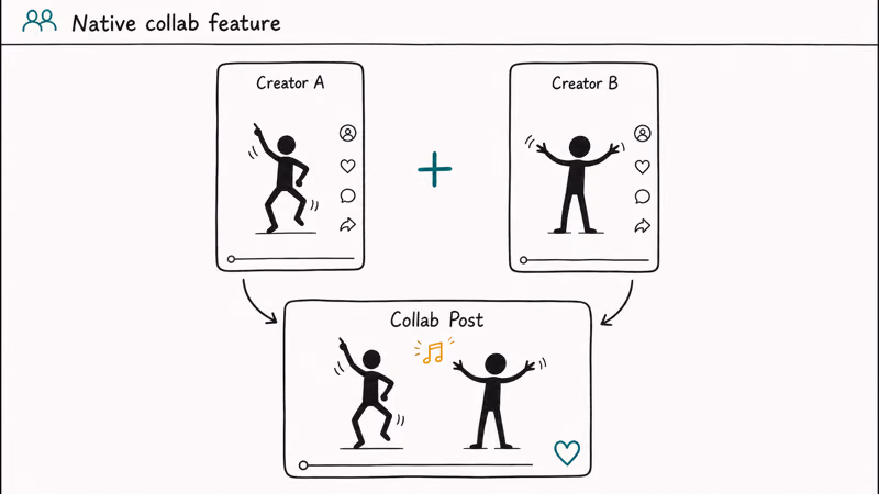 TikTok collaboration diagram showing two creator videos combined via a plus icon into a single collab post frame.