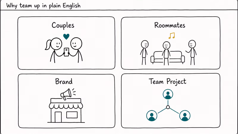 Four tile grid showing TikTok joint account use cases couples roommates brand and team project icons.