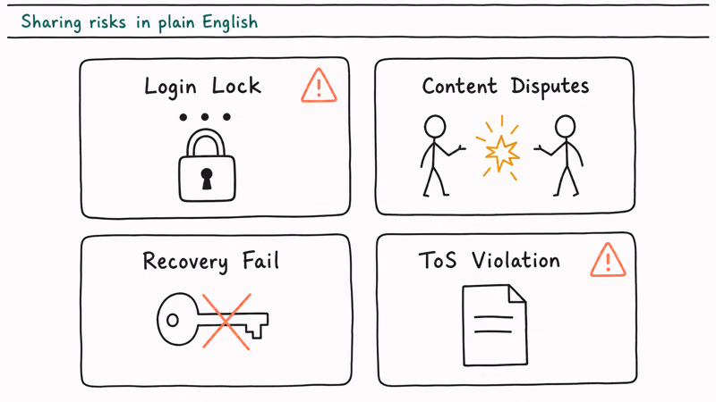 Four tile grid of joint TikTok account sharing risks including login lock content disputes recovery fail and ToS
