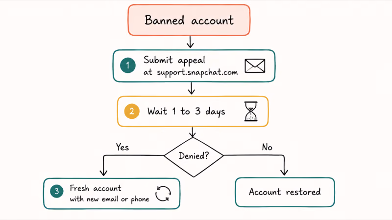 Appeal first flowchart starting with banned then submit appeal wait period and finally a fresh account if denied