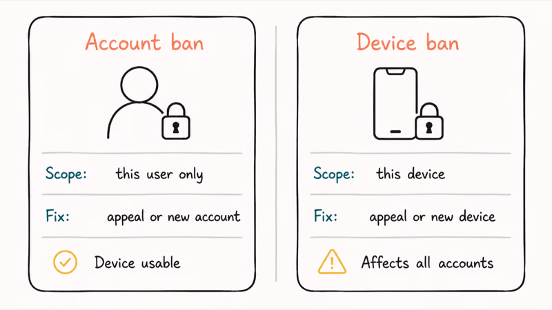 Two card comparison of Snapchat account ban versus device ban with scope and fix path notes for each
