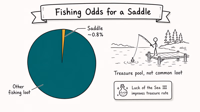 Hand-drawn pie chart showing the small fraction of fishing loot that yields a saddle in Minecraft.
