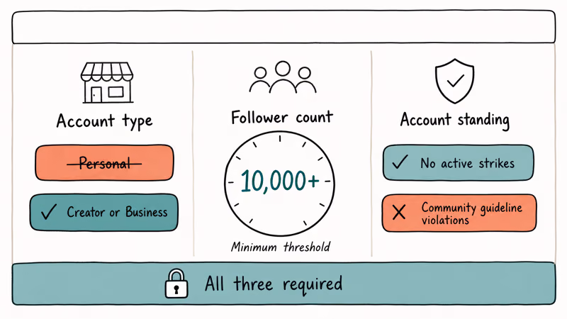 Three-column board showing TikTok playlist eligibility account type follower count and standing