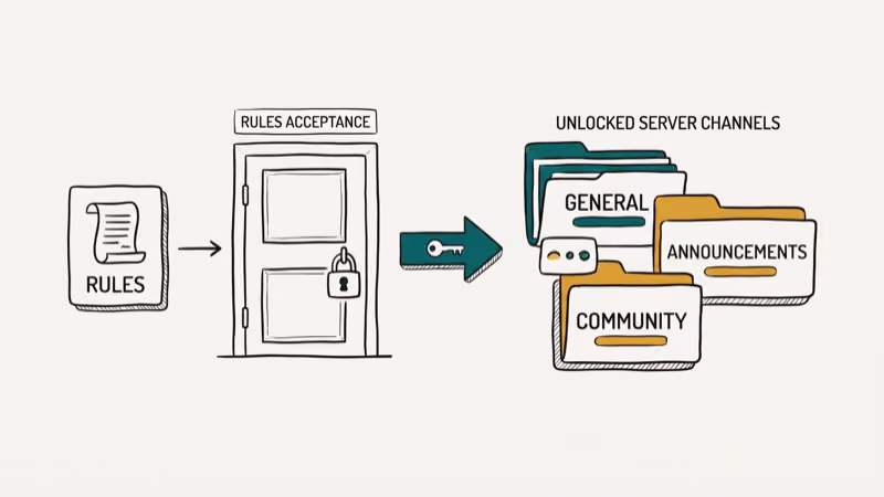 Discord role gating diagram showing rules acceptance unlocking server channels with key icons