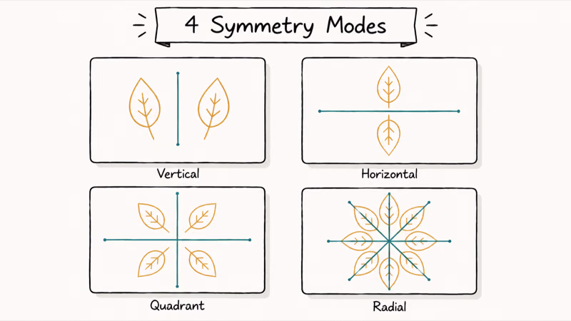 Two-by-two grid of Procreate symmetry modes vertical horizontal quadrant and radial each demonstrated.